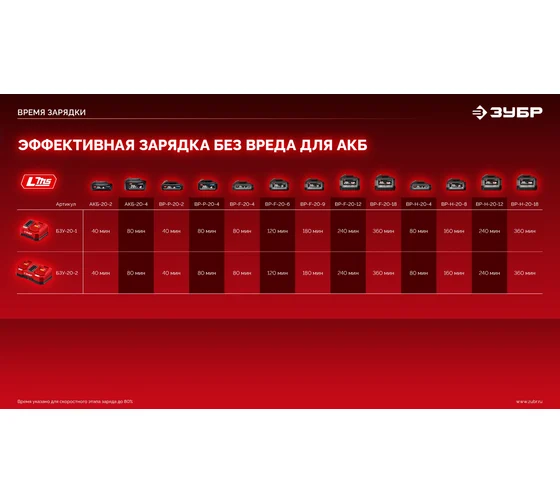 Зарядное устройство для ЗУБР LMS АКБ 20 В, 1 порт, 1x3 А, БЗУ-20-1 Код товара: 39926979