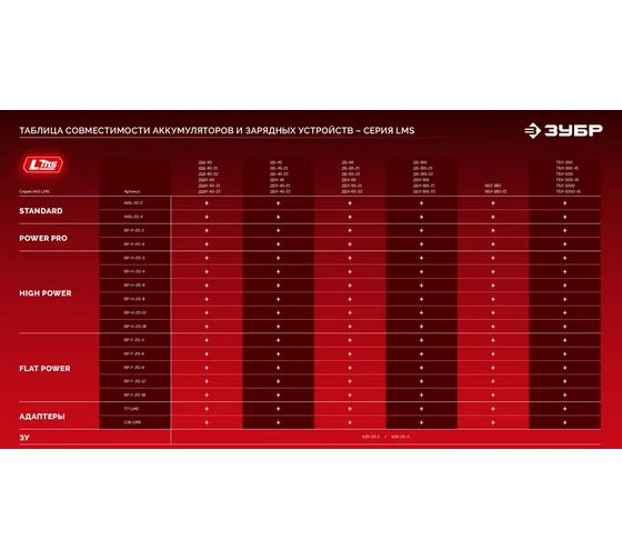 Зарядное устройство для ЗУБР LMS АКБ 20 В, 1 порт, 1x3 А, БЗУ-20-1 Код товара: 39926979